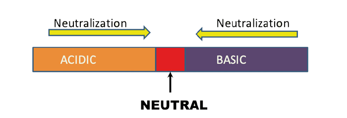 Illustration of a pH scale