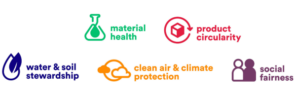 Cradle to Cradle Certified Product Standard. Icons depicting Material Health, Product Circularity, Clean Air &amp; Climate Protection, Water &amp; Soil Stewardship, and Social Fairness.