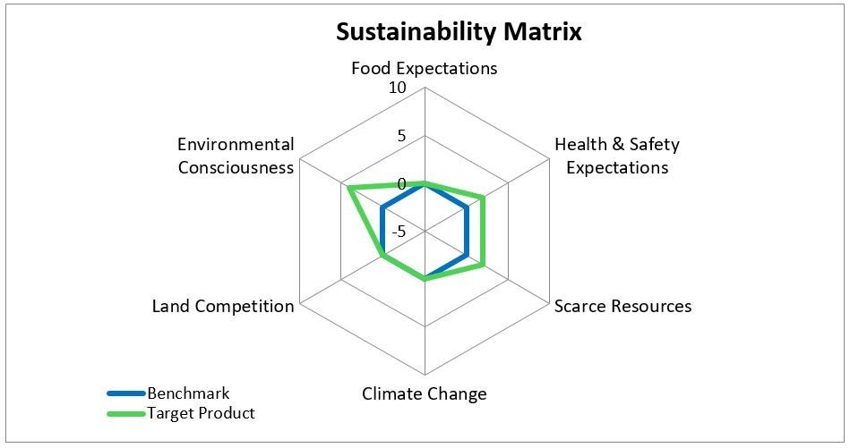 A radar chart displaying six variables for the Benchmark and the Target Product. The variables are: Food Expectations, Health &amp; Safety Expectations, Scarce Resources, Climate Change, Land Competition, and Environmental Consciousness. The chart shows the Target Product exceeds the Benchmark for three of the variables: Health &amp; Safety Expectations, Scarce Resources, and Environmental Consciousness. The Target Product meets the Benchmark for the remaining three variables.