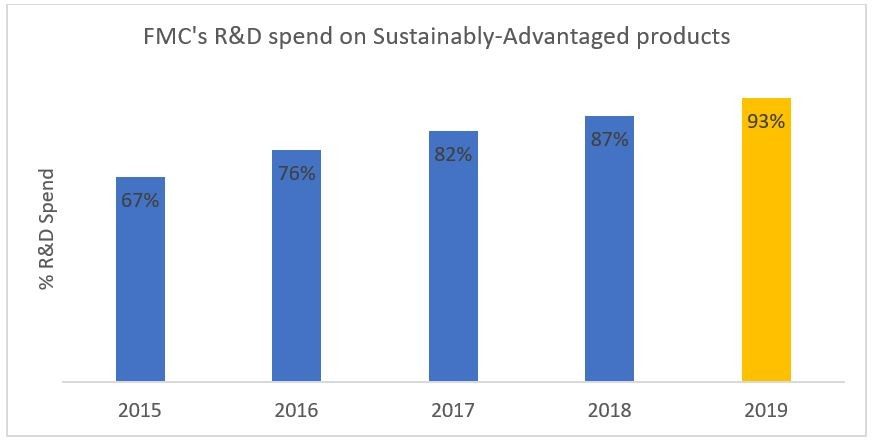 FMC Corporation R&amp;D spend on Sustainably-Advantaged products. %R&amp;D Spend: 67% in 2015, 76% in 2016, 82% in 2017, 87% in 2018, 93% in 2019